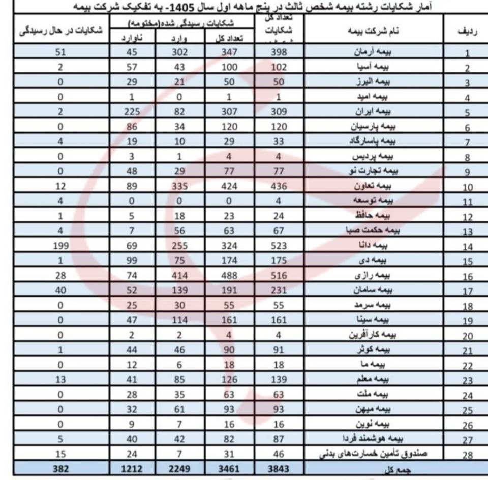 بیمه شرکت