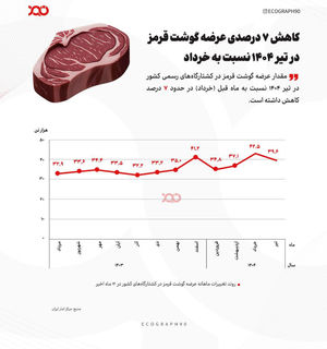 کاهش عرضه گوشت قرمز در تیرماه+اینفوگرافیک