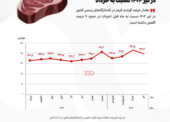 کاهش عرضه گوشت قرمز در تیرماه+اینفوگرافیک