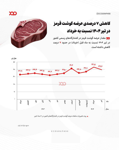 کاهش عرضه گوشت قرمز در تیرماه+اینفوگرافیک