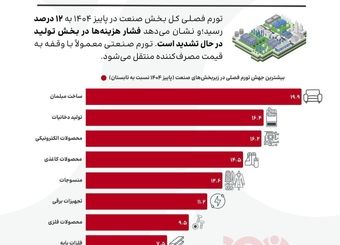هزینه تولید بالا رفت؛
موج گرانی در راه است؟