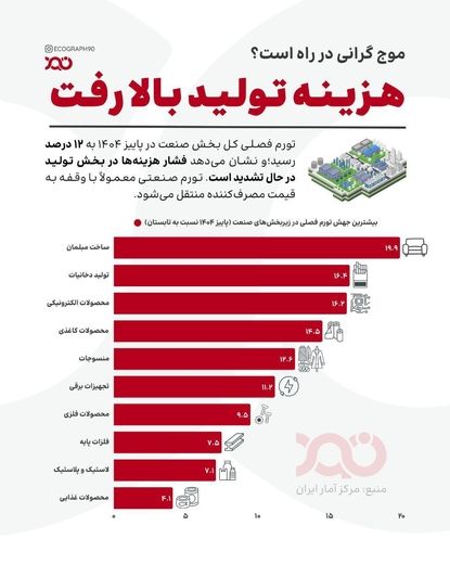 هزینه تولید بالا رفت؛
موج گرانی در راه است؟