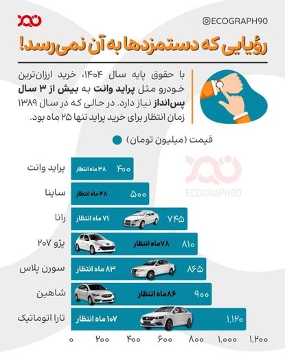 خودروی ایرانی؛ رؤیایی ۹ ساله با حقوق پایه!