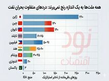 پاکستان فقط سه روز تا اتمام ذخایر نفتی فاصله دارد