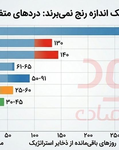 پاکستان فقط سه روز تا اتمام ذخایر نفتی فاصله دارد