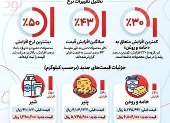 افزایش قیمت لبنیات 