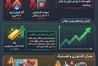  اثرات جنگ ایران بر بازارهای جهانی-روز ۴۲