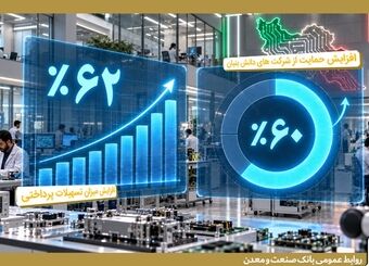 حمایت از بنگاه‌های کوچک و متوسط و شرکت‌های دانش‌بنیان در بانک صنعت و معدن تقویت شد
