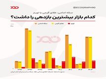 بازدهی بازارها از سال ۱۳۹۶ تا ۱۴۰۳