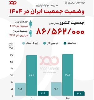 ۱۴۰۴؛ ایران با چه جمعیتی روبه‌روست؟