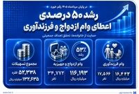 رشد 50 درصدی اعطای وام ازدواج و فرزندآوری در بانک صادرات ایران
