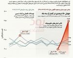 جهش پنجاه درصدی سوخت در آمریکا در دو ماه