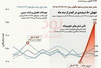 جهش پنجاه درصدی سوخت در آمریکا در دو ماه