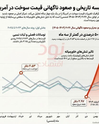 جهش پنجاه درصدی سوخت در آمریکا در دو ماه