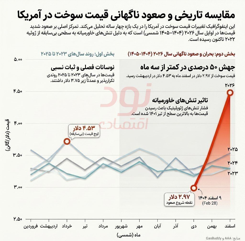 جهش پنجاه درصدی سوخت در آمریکا در دو ماه