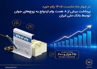 در چهار ماه نخست ۱۴۰۵ رقم خورد؛ پرداخت بیش از ۸ همت وام ازدواج به زوج‌های جوان توسط بانک ملی ایران