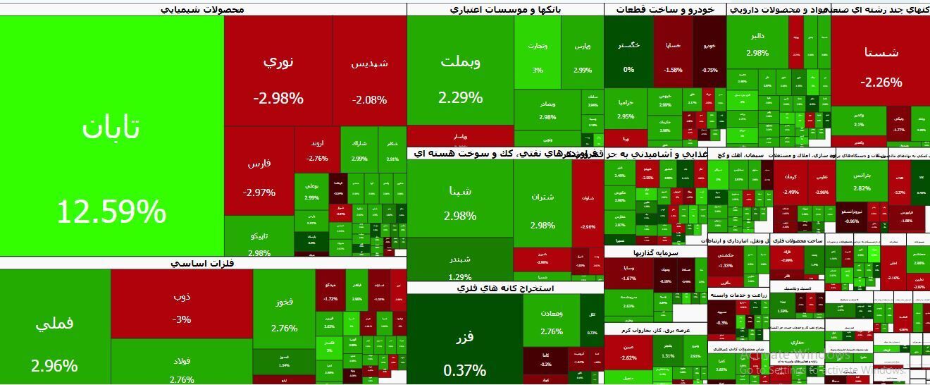 بورس سبزپوش شد؛ ورود ۱.۱ هزار میلیارد تومان پول حقیقی