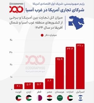 رژیم اشغالگر، اولین شریک تجاری آمریکا در منطقه