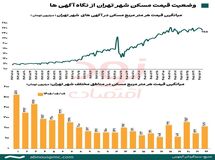میانگین قیمت مسکن تهران، متری ۲۵۵ میلیون تومان