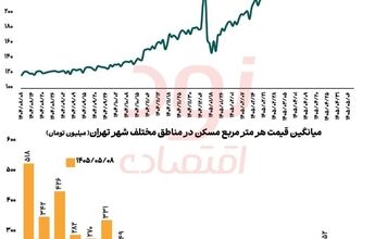 میانگین قیمت مسکن تهران، متری ۲۵۵ میلیون تومان