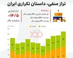 تراز منفی، داستان تکراری تجارت خارجی غیر نفتی ایران!
