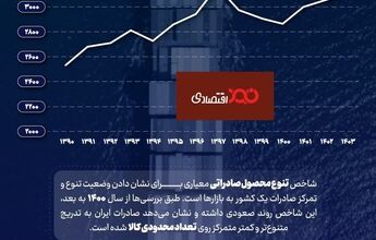 بهبود تنوع صادراتی ایران در سه سال اخیر
