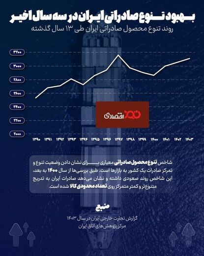 بهبود تنوع صادراتی ایران در سه سال اخیر

