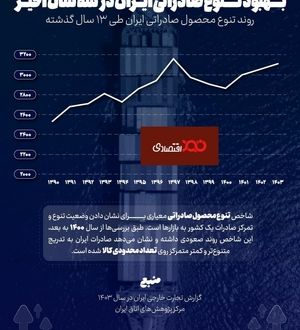 بهبود تنوع صادراتی ایران در سه سال اخیر
