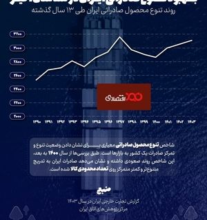 بهبود تنوع صادراتی ایران در سه سال اخیر
