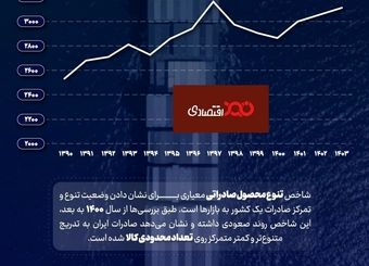 بهبود تنوع صادراتی ایران در سه سال اخیر
