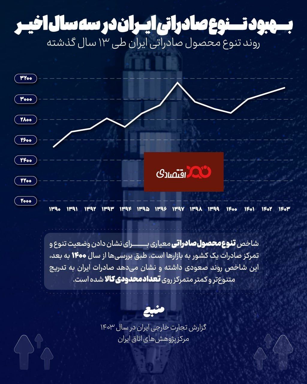 بهبود تنوع صادراتی ایران در سه سال اخیر