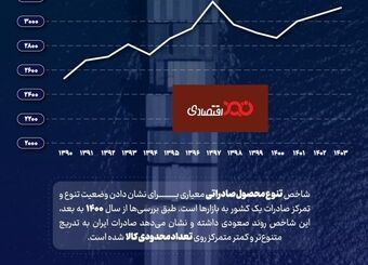 بهبود تنوع صادراتی ایران در سه سال اخیر
