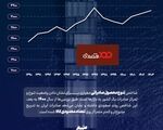 بهبود تنوع صادراتی ایران در سه سال اخیر
