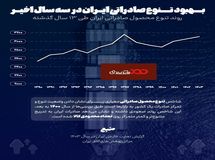 بهبود تنوع صادراتی ایران در سه سال اخیر
