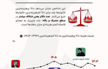 نابرابری چگونه در ۱۰ سال گذشته ماندگار شد؟
