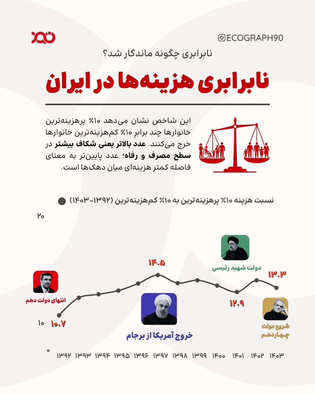 نابرابری چگونه در ۱۰ سال گذشته ماندگار شد؟
