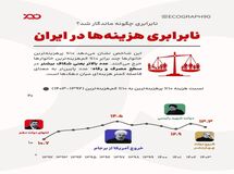نابرابری چگونه در ۱۰ سال گذشته ماندگار شد؟
