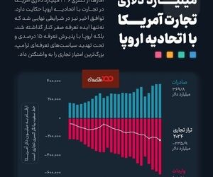 ️کسری ۲۳۶ میلیارد دلاری تجارت آمریکا با اتحادیه اروپا
