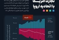 ️کسری ۲۳۶ میلیارد دلاری تجارت آمریکا با اتحادیه اروپا
