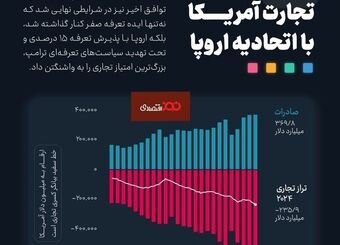 ️کسری ۲۳۶ میلیارد دلاری تجارت آمریکا با اتحادیه اروپا
