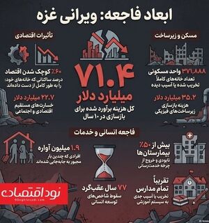 ۷۱.۴ میلیارد دلار هزینه ویرانی‌ای که رژیم صهیونیستی به غزه تحمیل کرد 