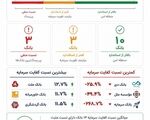سپر دفاعی بانک‌ها در برابر بحران: چه کسی مقاوم‌تر است؟
