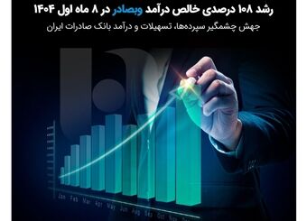 جهش چشمگیر سپرده‌ها، تسهیلات و درآمد بانک صادرات ایران