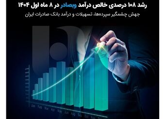 جهش چشمگیر سپرده‌ها، تسهیلات و درآمد بانک صادرات ایران