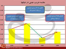فاصله ثروتمند و فقیر در دولت تدبیر 7 درصد بیشتر شد!