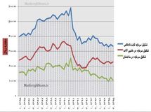 سقوط 24 درصدی سرمایهگذاری در دولت یازدهم +نمودار