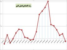 رشد اقتصادی کشور منفی شد+ جدول و نمودار