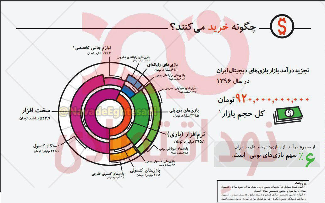 حجم گردش مالی در بازار بازی‌های دیجیتال ایران نزدیک هزار میلیارد تومان؛ سهم تولیدکنندگان داخلی فقط ۶ %!/ نرخ بیکاری فارغ‌التحصیلان کامپیوتر در ایران ۲ برابر نرخ بیکاری کل کشور!
