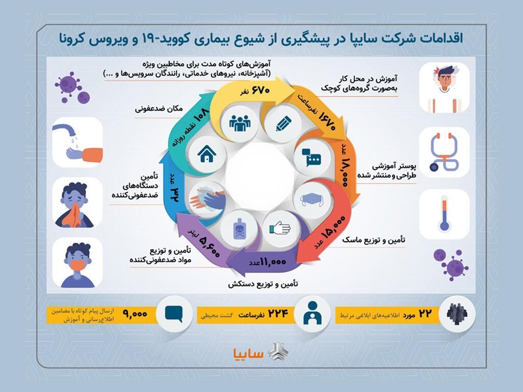 تقدیر ستاد ملی مدیریت بیماری کرونا از اقدامات پیشگیرانه سایپا/ آمادگی سایپا برای کمک به وزارت بهداشت در تجهیز کاروان‌های سلامت