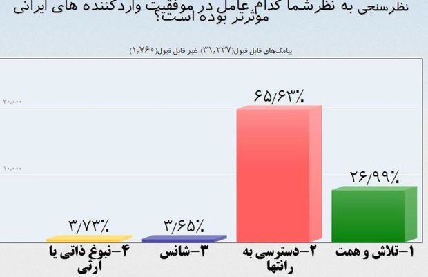 ۶۵ درصد مردم دسترسی به رانت را عامل موفقیت یک عده میدانند